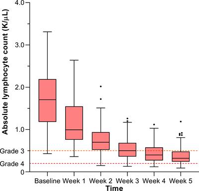 Severe radiation-induced lymphopenia during concurrent chemoradiotherapy for stage III non-small cell lung cancer: external validation of two prediction models